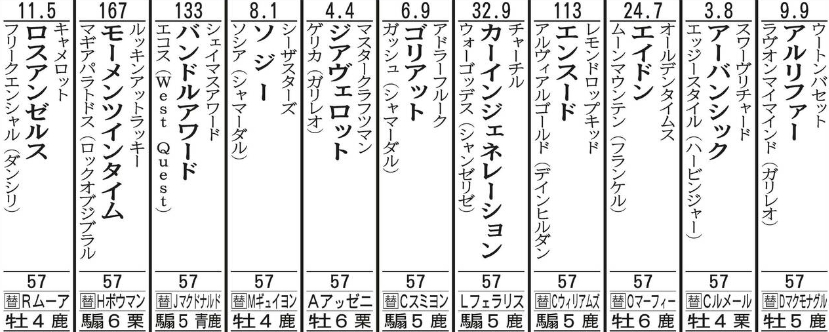 香港ヴァーズ【出走表】