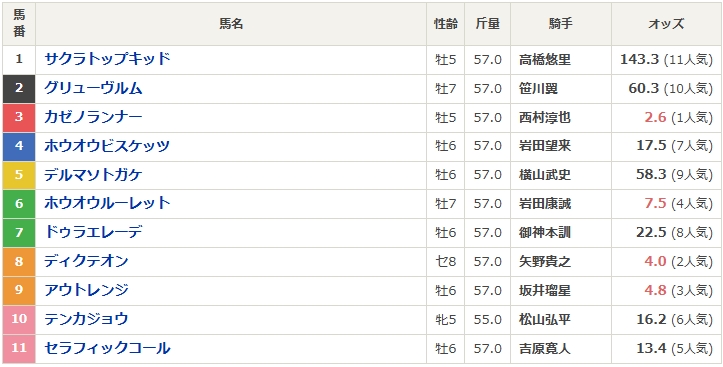 川崎記念出訴表